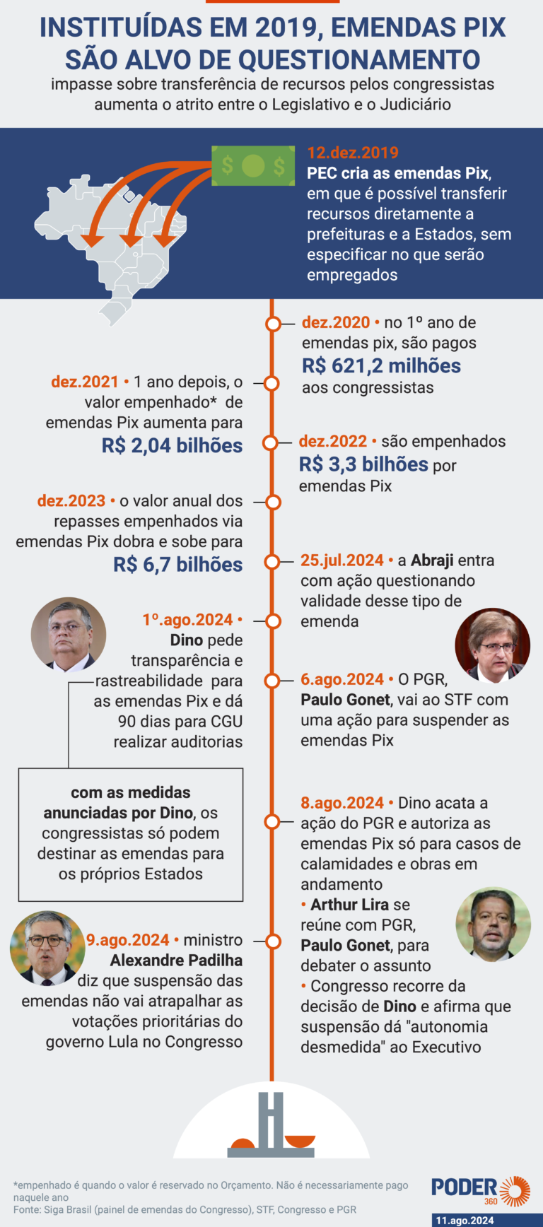 info-cronologia-emendas