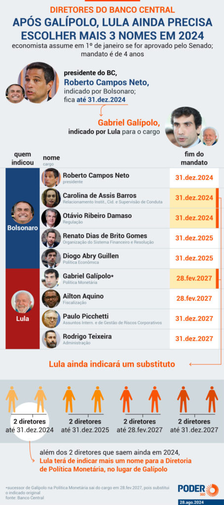 Infográfico sobre os indicados por Lula e Bolsonaro para o BC