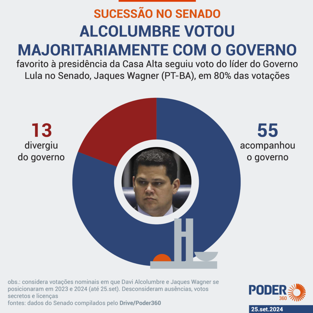 votações Davi Alcolumbre