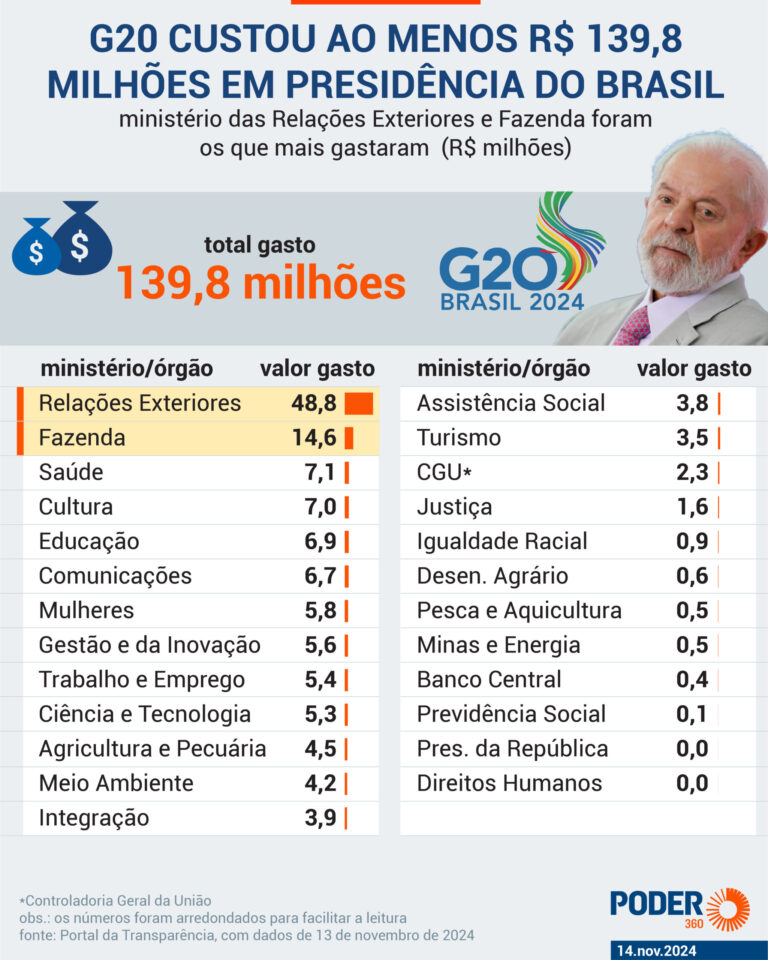 Infográficos sobre a agenda do Lula no G20