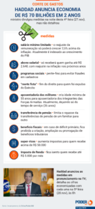 Infográfico sobre os cortes de gastos anunciados por Haddad nesta 4ª feira (27.nov.2024)