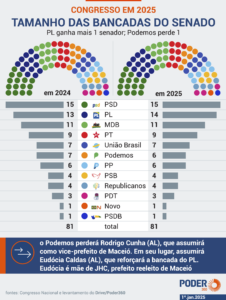 tamanhos das bancadas do Senado em 2025