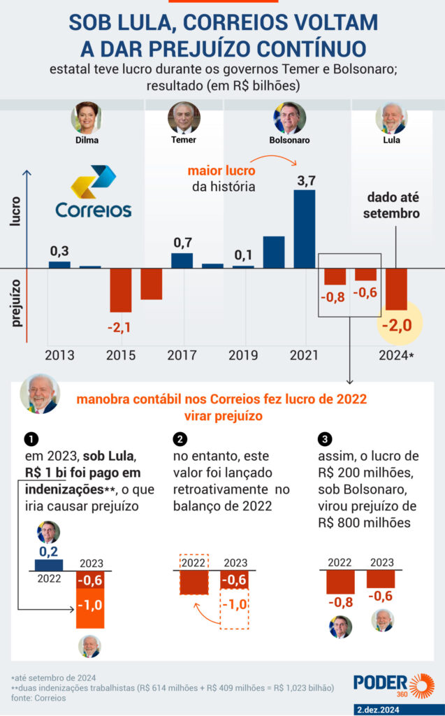 Infográfico sobre o lucro (e prejuízo) dos Correios ao longo dos anos