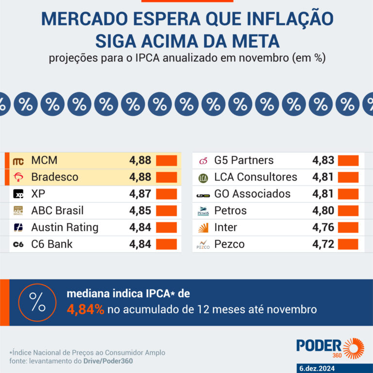 Infográfico sobre as apostas do mercado para a inflação anualizada em novembro