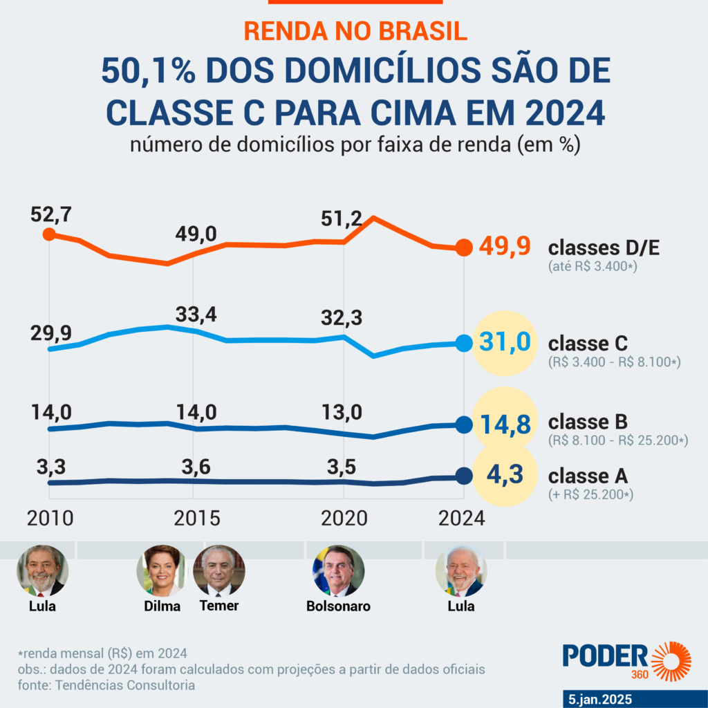 Infográfico sobre o aumento da classe média no Brasil